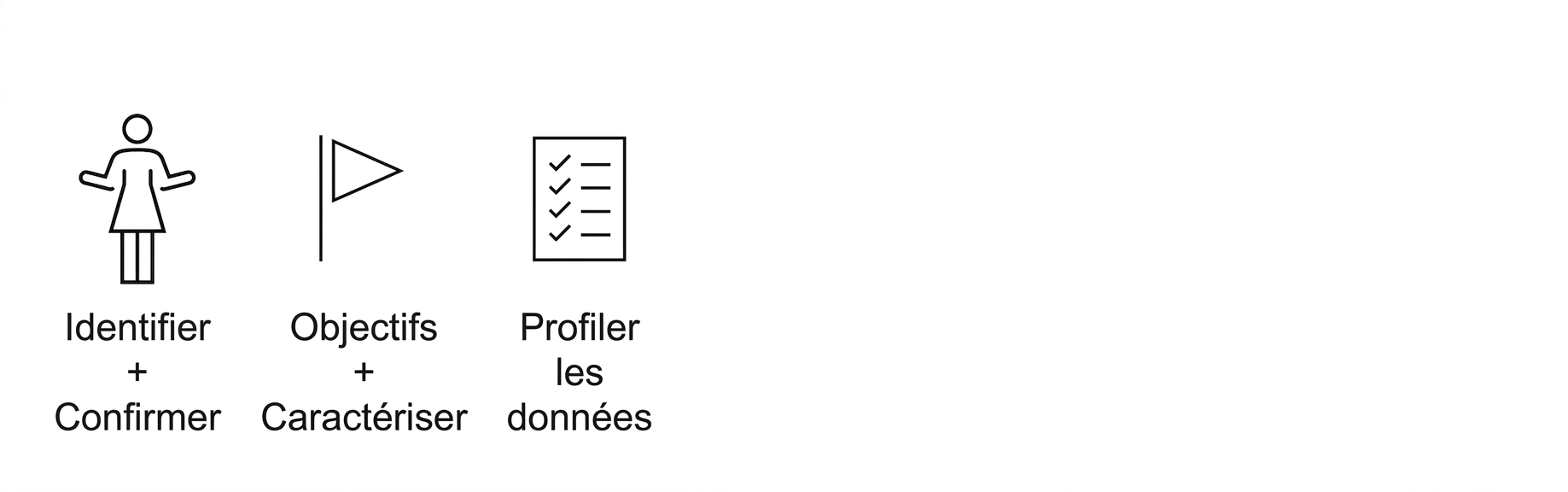Profiler les données.