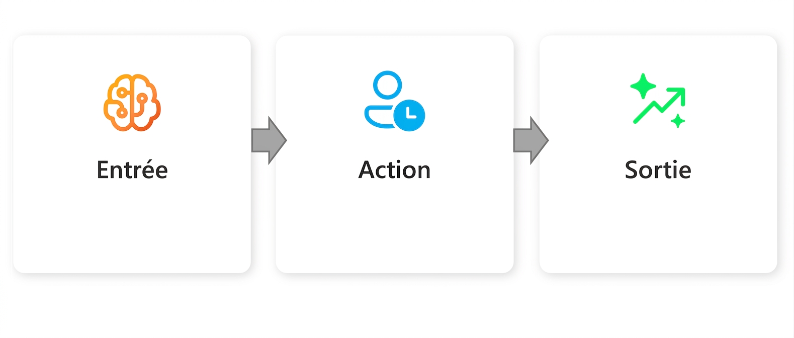 Un graphique avec le mot « Output ».