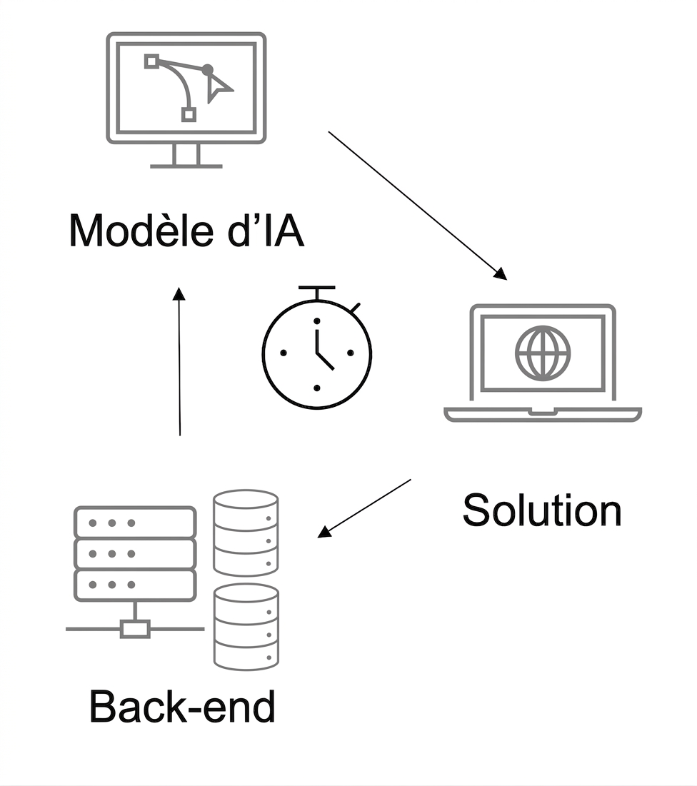 Solution d'IA chronométrée.