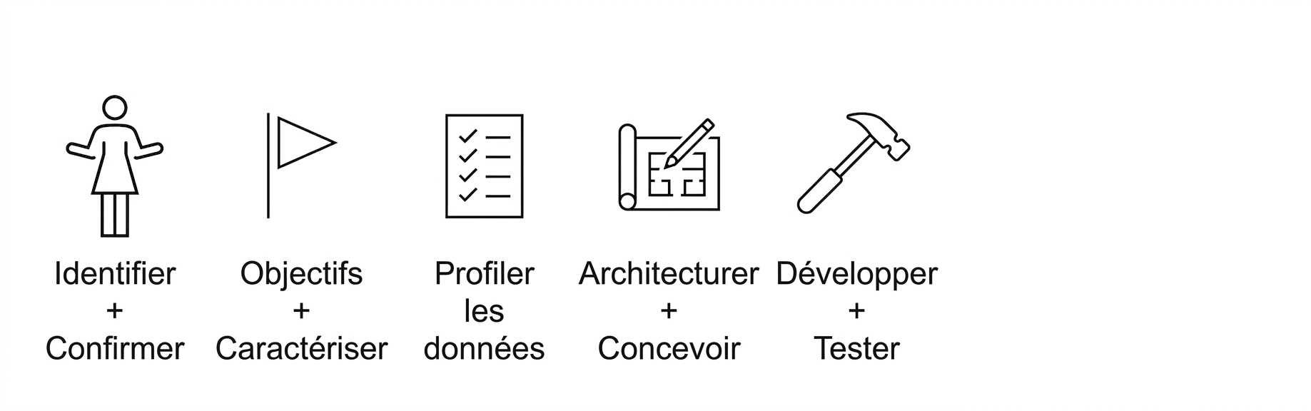 Développer et tester.