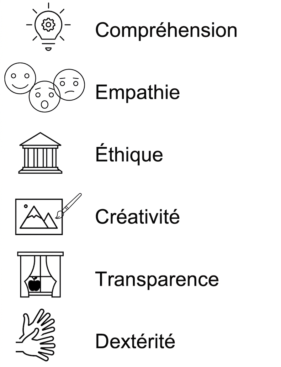 Compréhension. Empathie. Éthique. Créativité. Transparence. Dextérité.