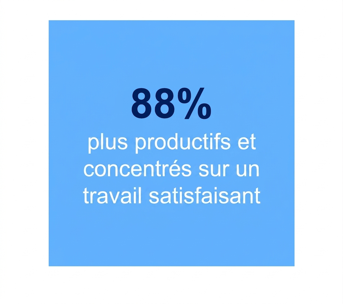 88 % plus productif et concentré sur un travail satisfaisant.