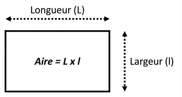 Image montrant un rectangle et la formule pour calculer son aire selon sa largeur et sa longueur. Aire = longueur\*largeur.