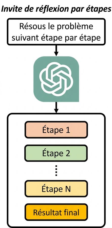 Image montrant comment une invite « chaîne de raisonnement » demande au modèle de résoudre un problème étape par étape, et la sortie inclut le raisonnement suivi à chaque étape.