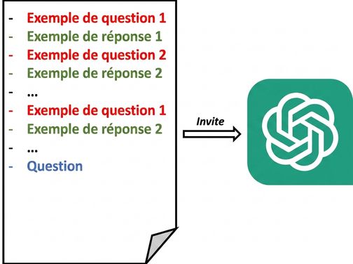 Schéma illustrant comment envoyer un invite à quelques exemples au LLM.