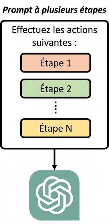 Schéma montrant qu'une invite multiétapes donne au modèle une série d'étapes séquentielles à exécuter.