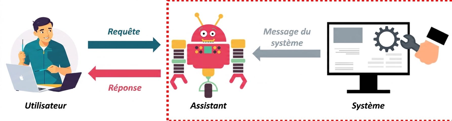 Image montrant les trois rôles d'un message et la communication entre eux, en surlignant l'interaction entre le système et l'assistant.