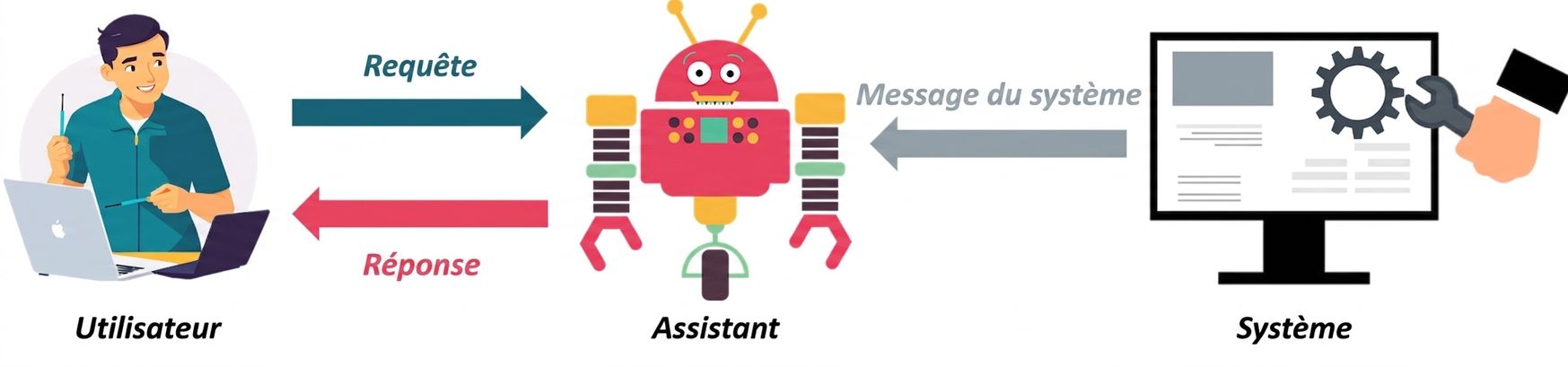 Icône représentant chacun des trois rôles, avec une flèche de communication entre le système et l'assistant pour envoyer les messages du système, une flèche entre l'utilisateur et l'assistant pour envoyer une invite, et une flèche entre l'assistant et l'utilisateur pour envoyer la réponse.