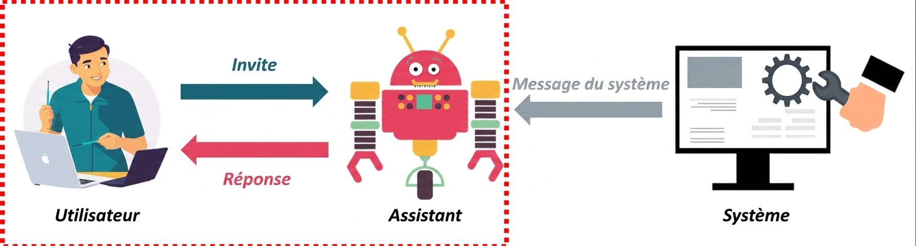 Image montrant les trois rôles d'un message et la communication entre eux, en surlignant l'interaction entre l'utilisatrice ou l'utilisateur et l'assistant.