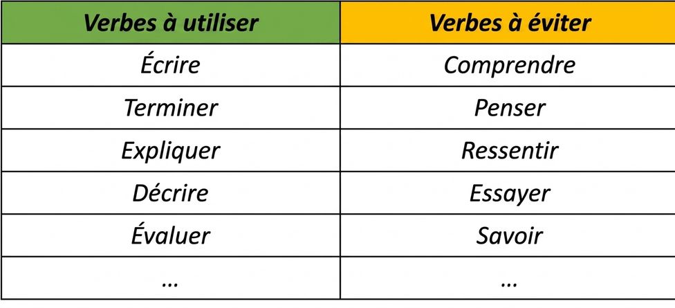 Tableau des verbes à utiliser (write, complete, explain, describe, evaluate) et des verbes à éviter (understand, think, feel, try, know).