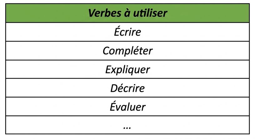 Tableau des verbes à utiliser : write, complete, explain, describe, evaluate.
