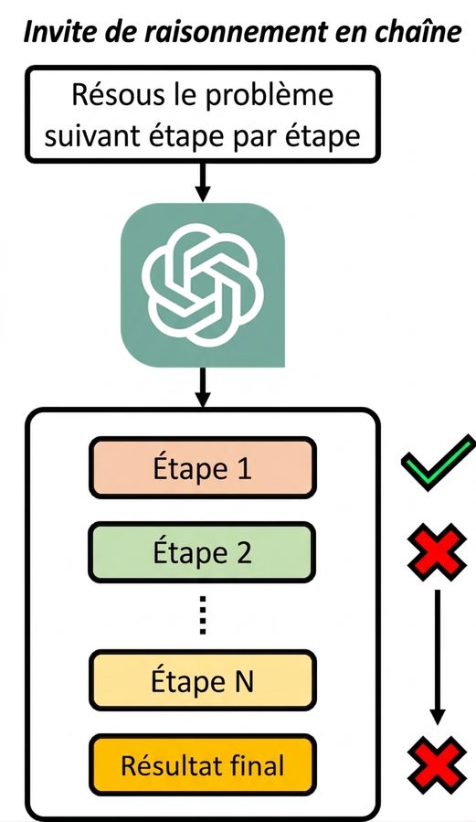 Schéma pour une invite de chaîne de raisonnement montrant qu'une étape au raisonnement fautif mènera à un résultat insatisfaisant.