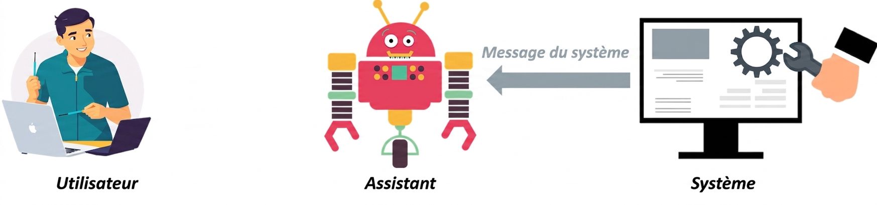 Icône représentant chacun des trois rôles, avec une flèche de communication entre le système et l'assistant pour envoyer les messages du système.