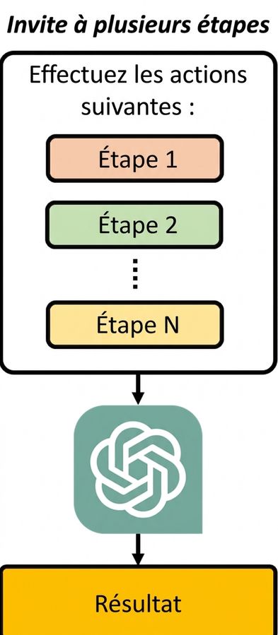 Schéma montrant comment une invite multiétapes découpe l'instruction en une série d'étapes que le modèle suit une à une.