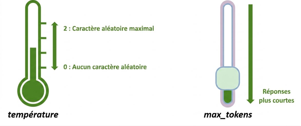Icône de thermomètre avec valeurs 0 à 2, et icône de curseur représentant le paramètre max_tokens : une valeur plus basse donne des réponses plus courtes.