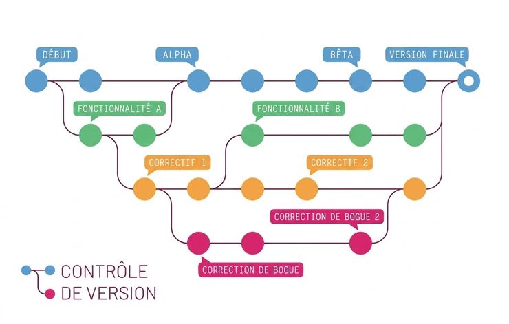 Les expériences produisent plusieurs versions de code
