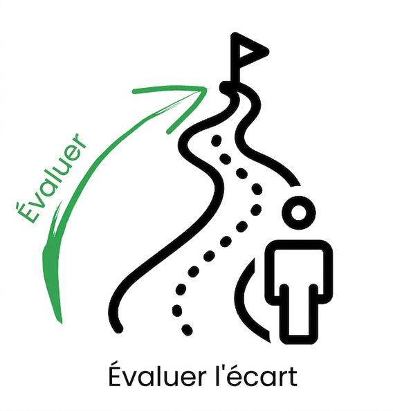 Évaluer l'écart