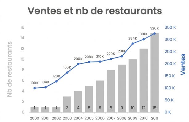 Un graphique combiné présentant les ventes et le nombre de restaurants