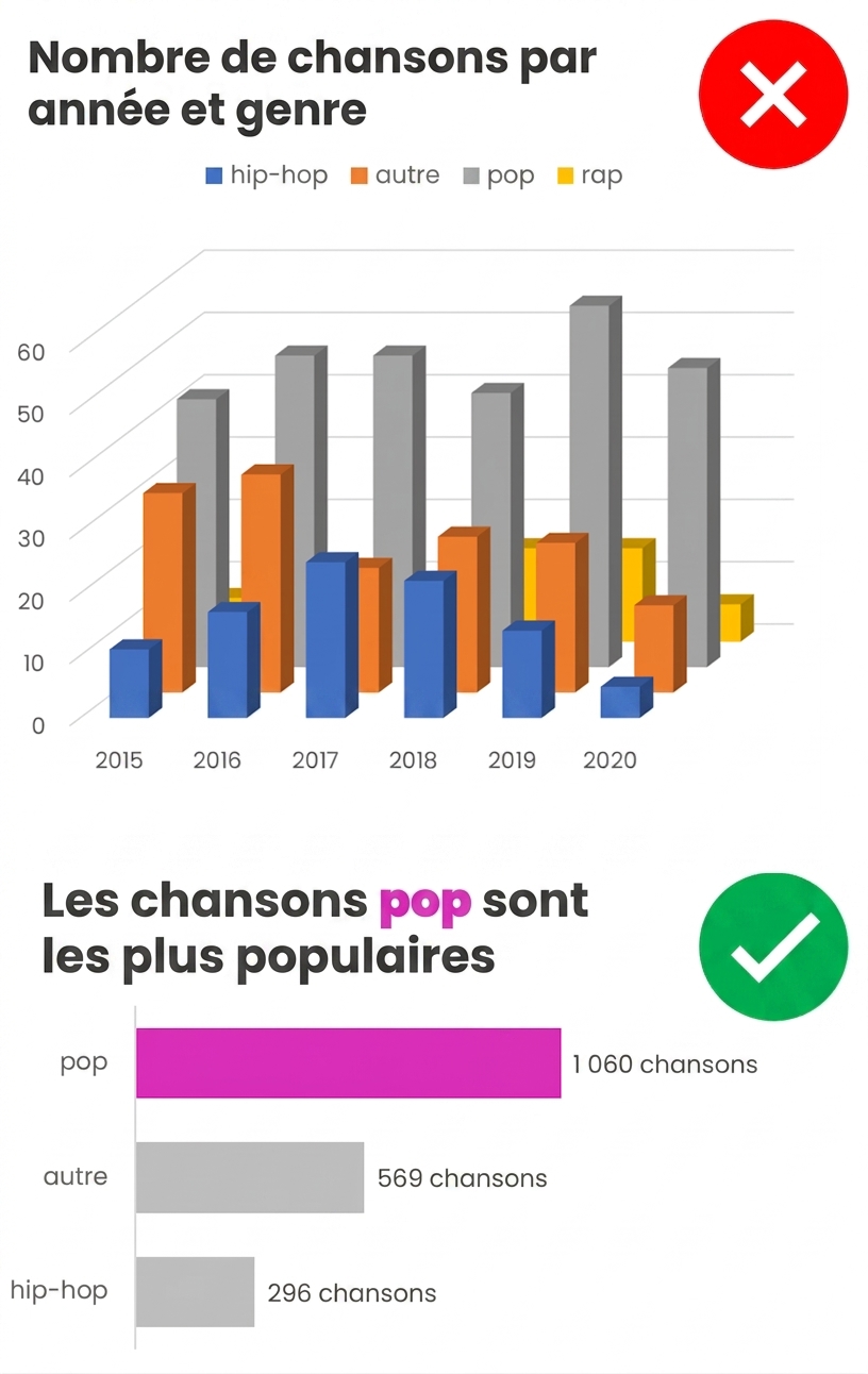 Visuel d'une bonne et d'une mauvaise pratique de visualisation dans Excel