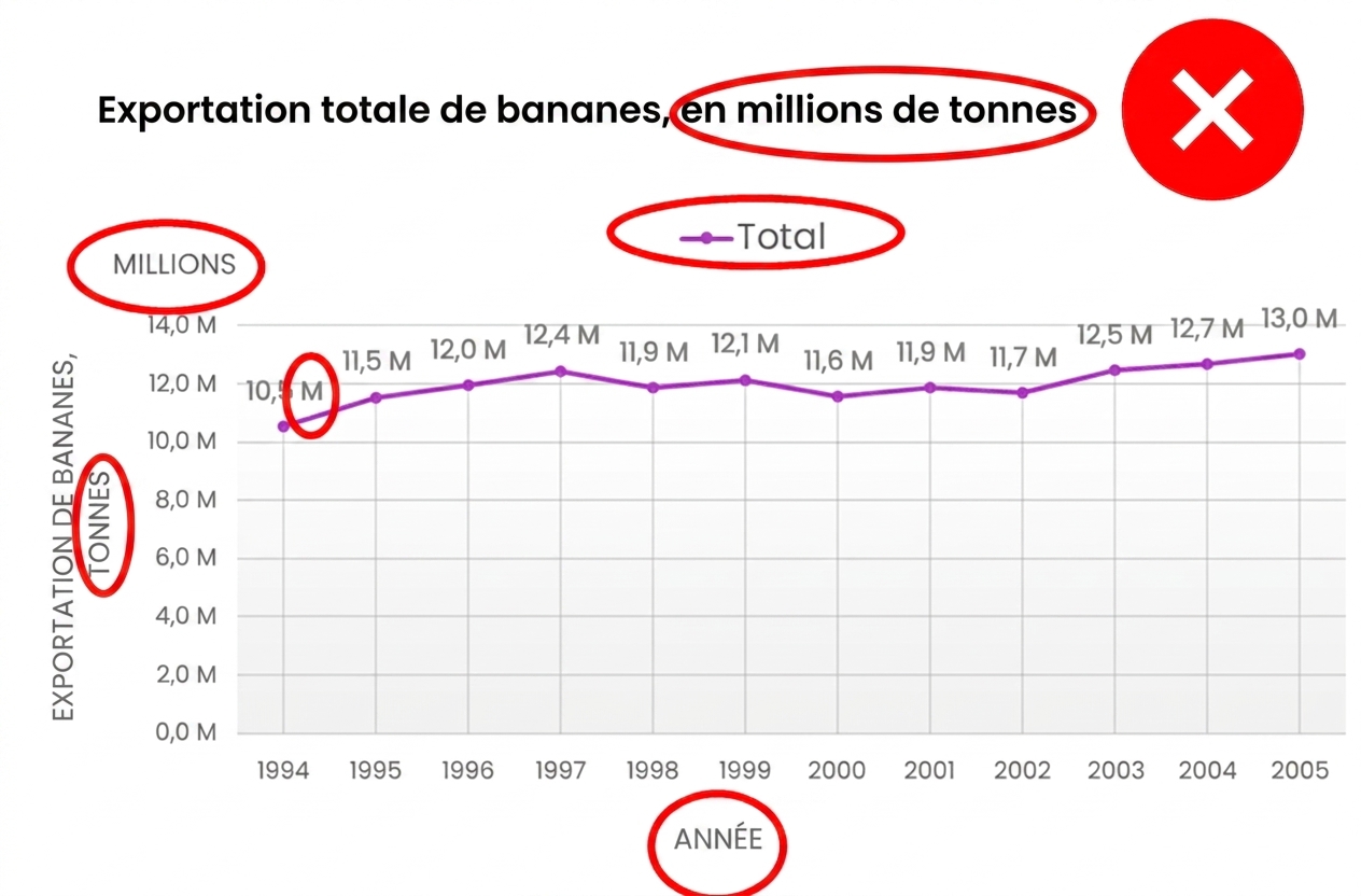 Exemple de graphique avec étiquettes, légendes et autres éléments redondants