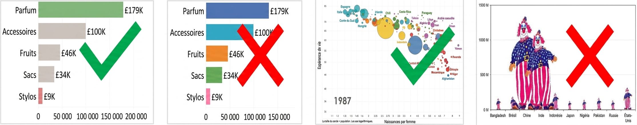 Exemples de bons et de mauvais graphiques