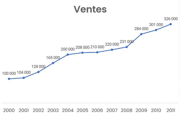 Un graphique linéaire présentant des ventes