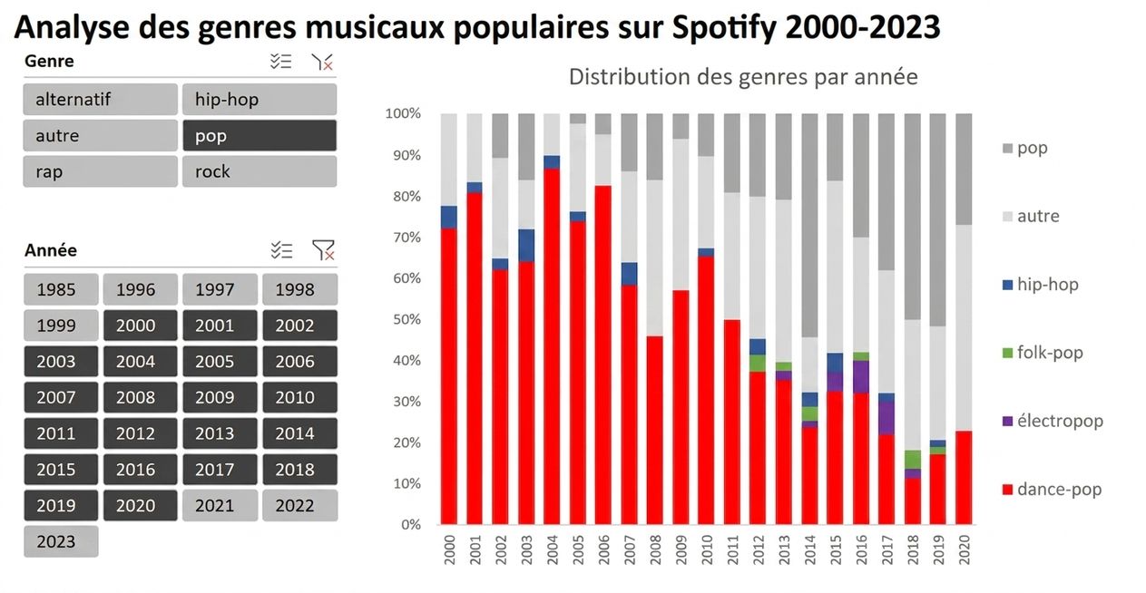 Exemple de tableau de bord Excel