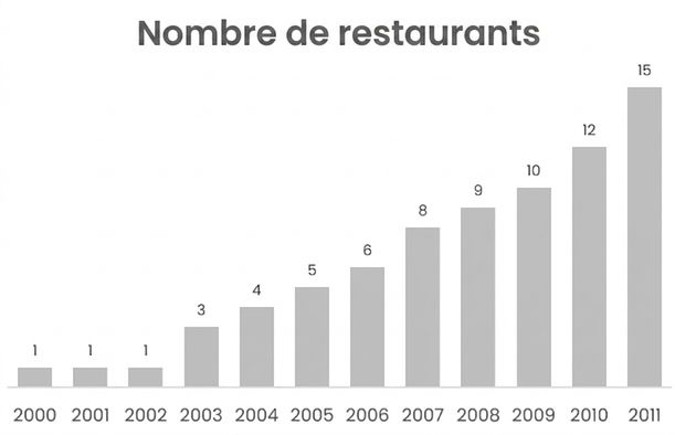 Un histogramme montrant l'augmentation du nombre de restaurants