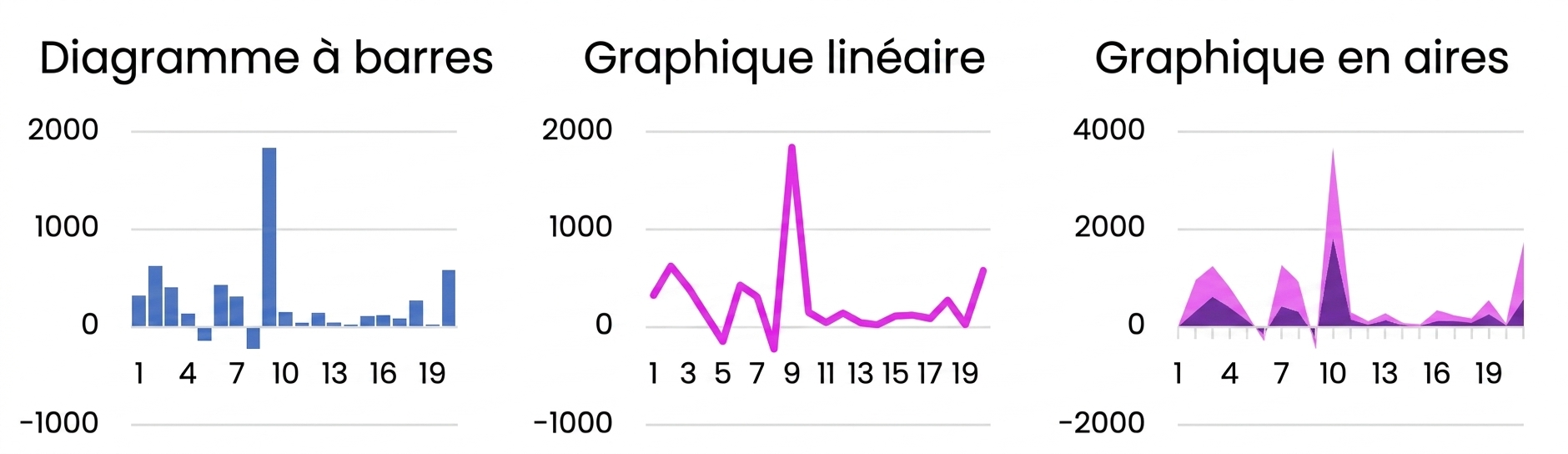 Exemples de graphiques de base : barres, lignes et aires