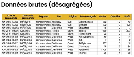 Aperçu de l'ensemble de données désagrégé