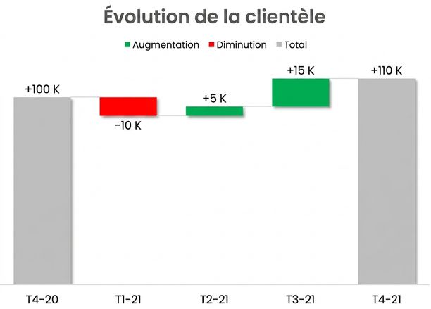 Exemple de graphique en cascade