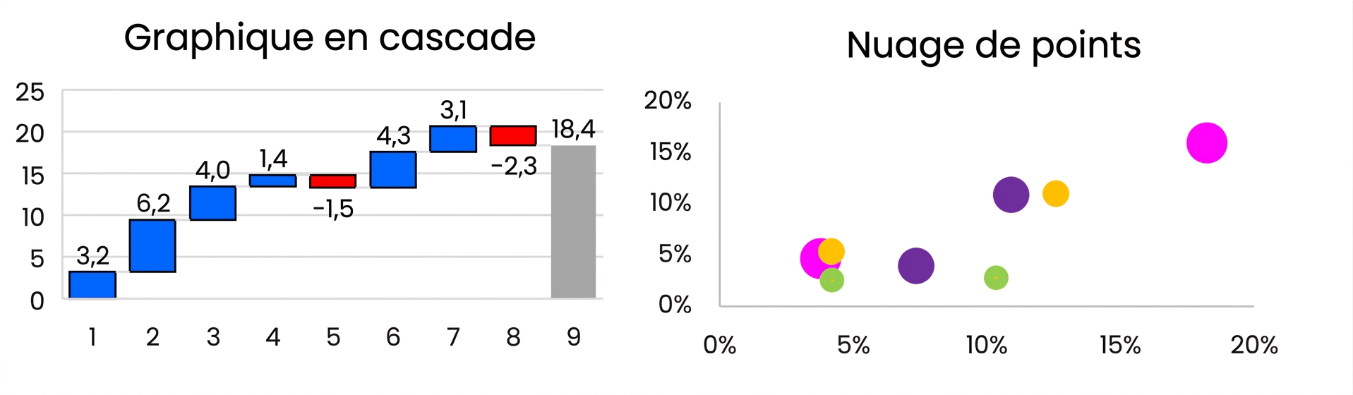 Exemples de graphiques en cascade et de nuages de points