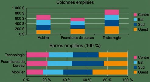 Exemples de graphiques à barres et à colonnes empilés et empilés à 100 %