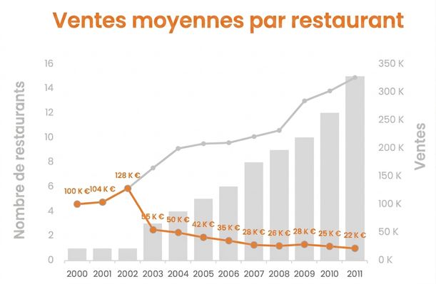 Un graphique combiné présentant les ventes, le nombre de restaurants et la moyenne des ventes unitaires par restaurant