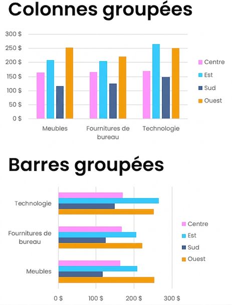 Exemples de graphiques à barres et à colonnes groupés