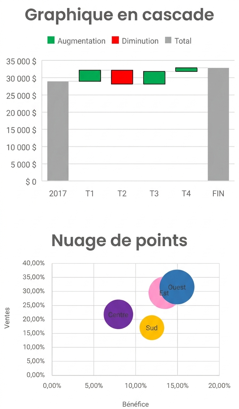 Visuel d'un graphique en cascade et d'un nuage de points dans Excel