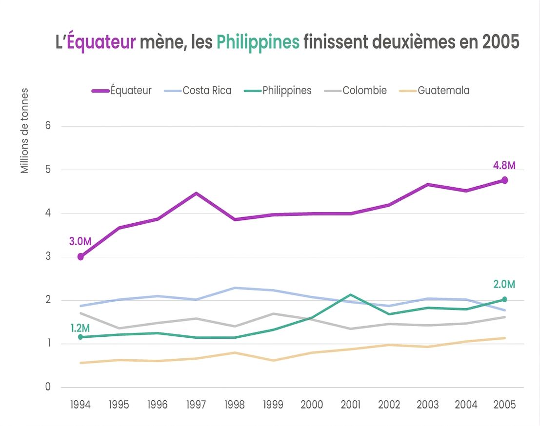 Version améliorée du même graphique