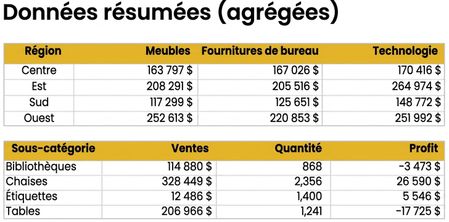 Aperçu des ensembles de données agrégés