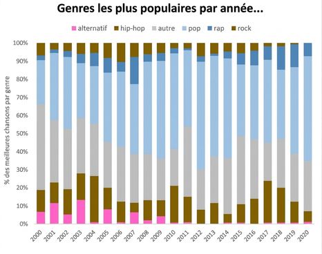 Exemple de graphique Excel