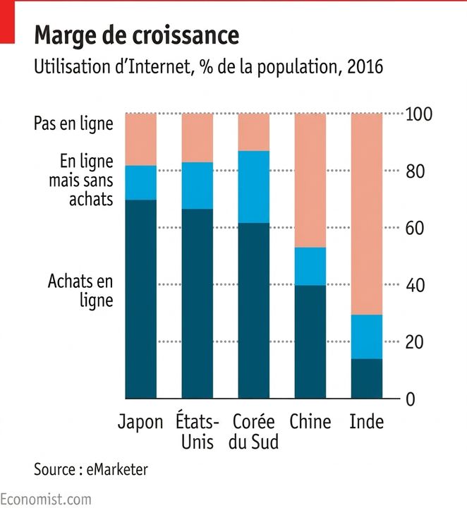 Exemples de graphiques tirés de The Economist