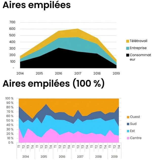Exemples de graphiques en aires