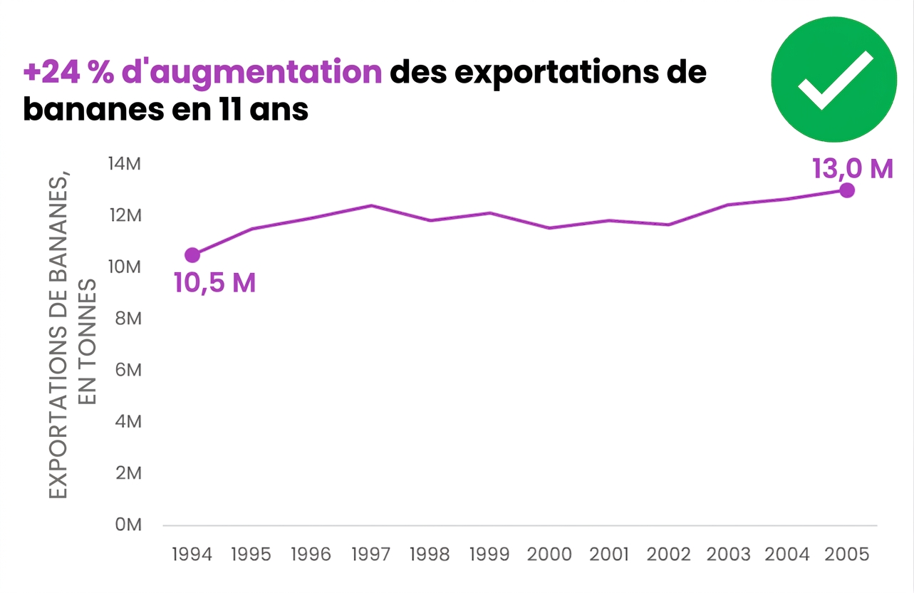 Exemple de graphique épuré sans étiquettes, légendes ni autres éléments redondants