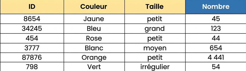 Illustration d'un tableau affichant les décomptes agrégés de groupes de blocs Lego