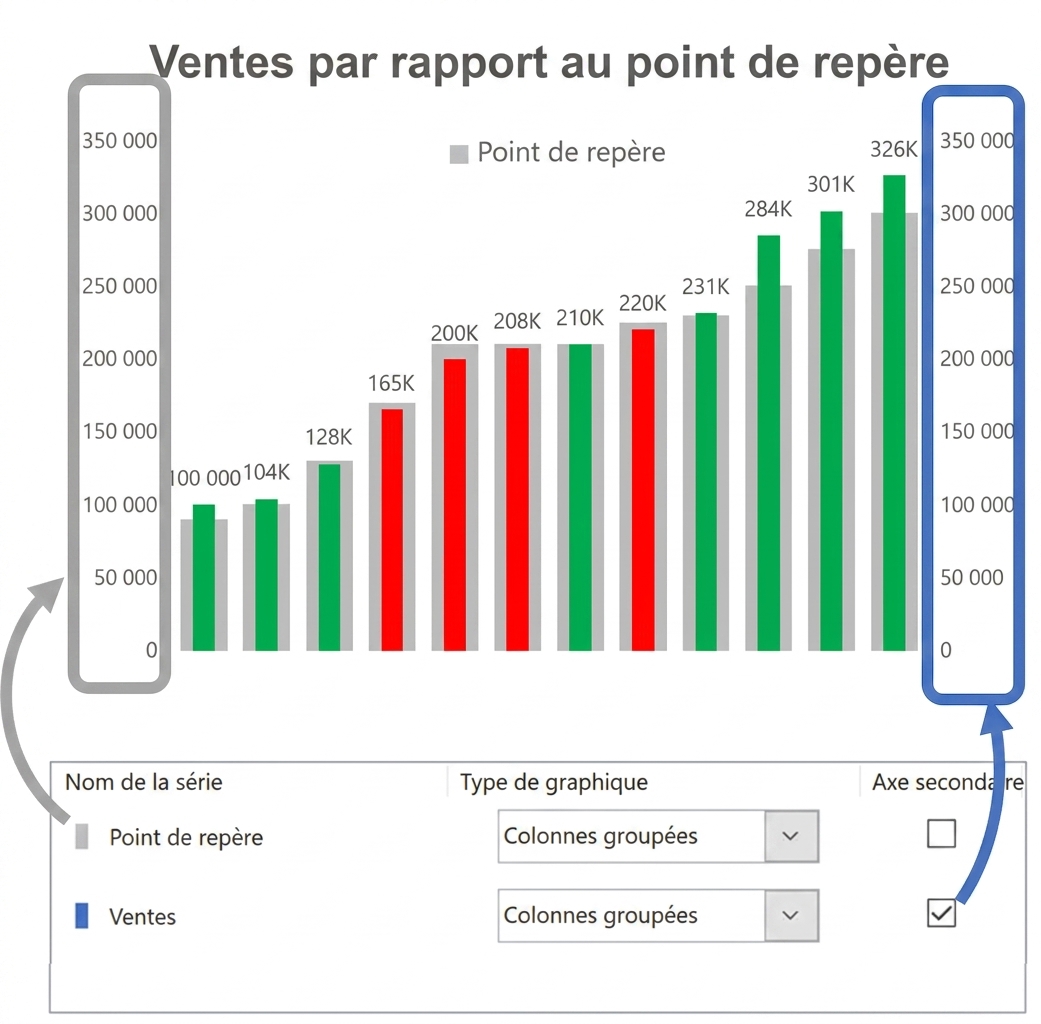 Exemple de graphique à puces