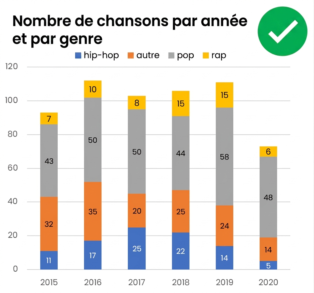 Exemple de graphique 2D