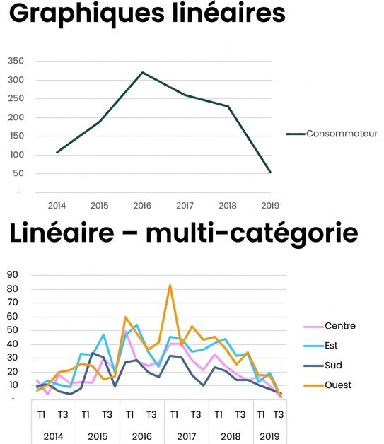 Exemples de graphiques linéaires