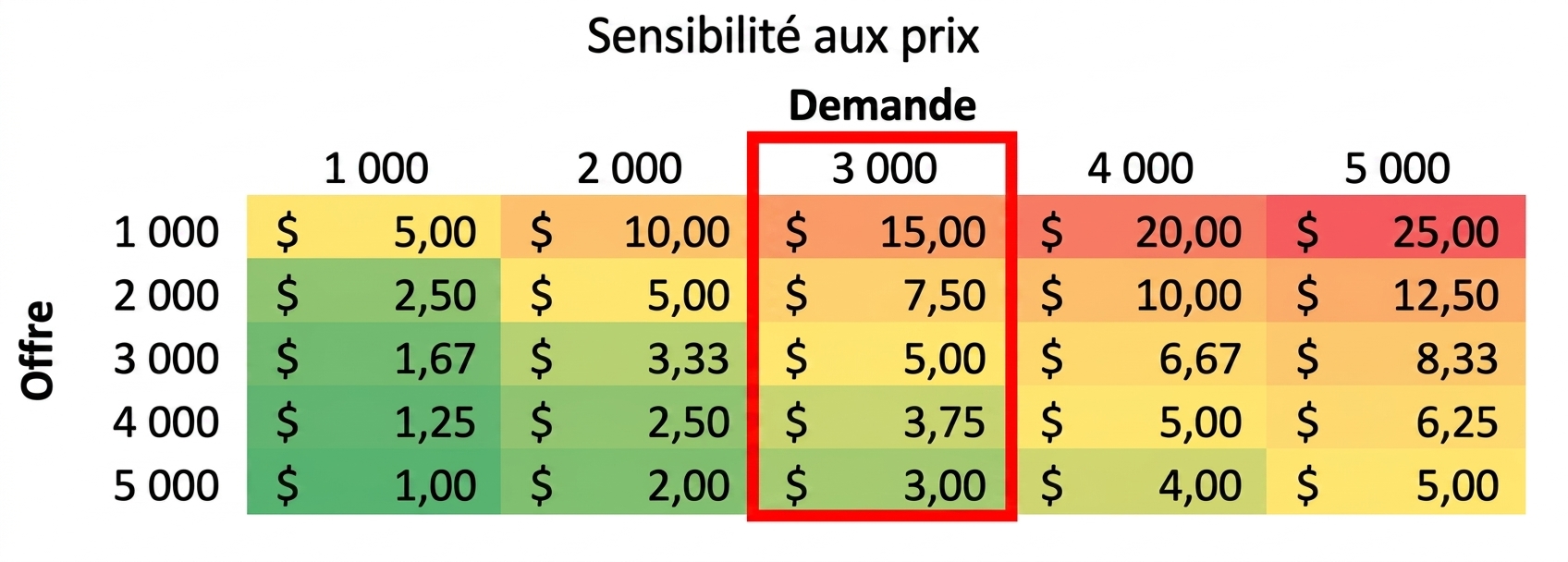 Tableau de sensibilité avec une colonne en surbrillance