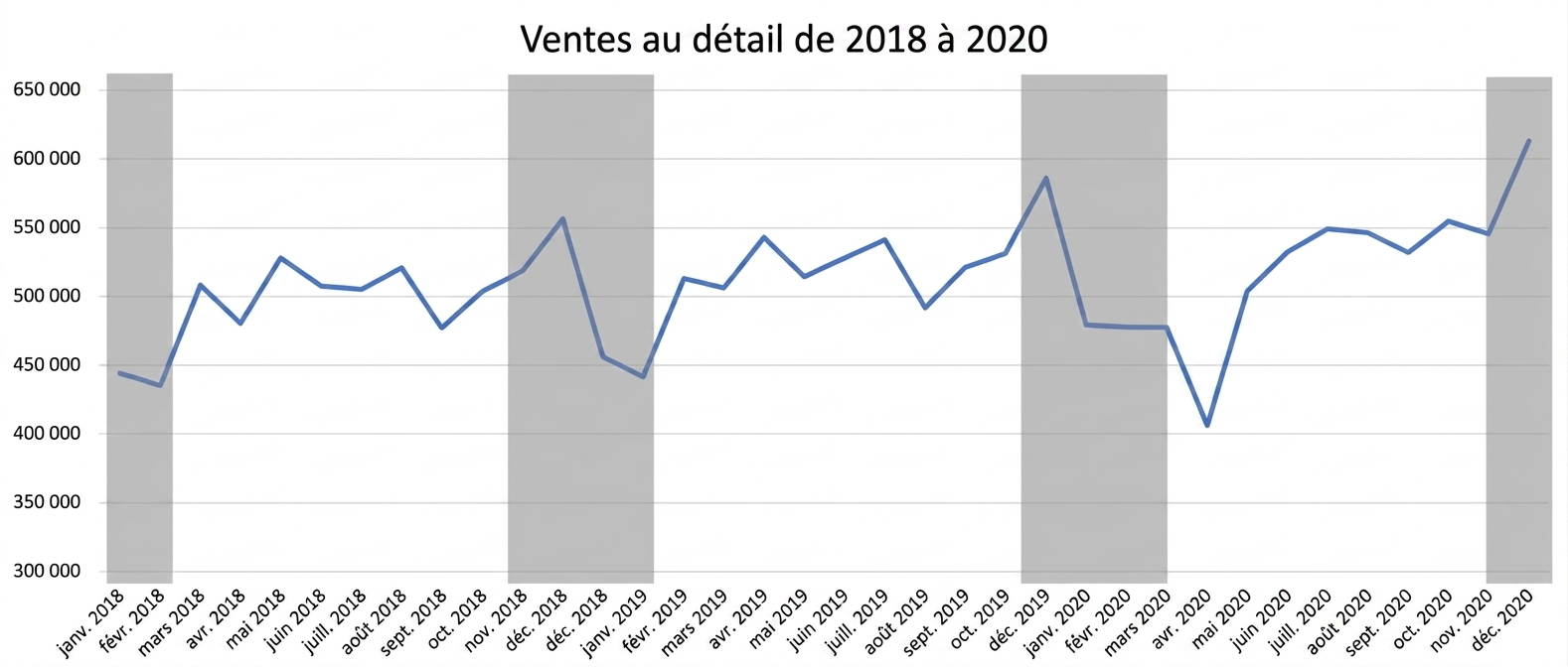 Graphique linéaire des ventes au détail de 2018 à 2020 avec tendances saisonnières en gris