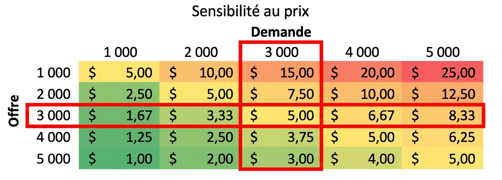 Tableau de sensibilité où la demande est égale à l'offre