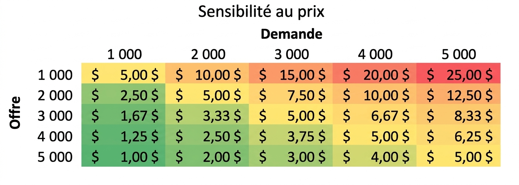 Exemple de tableau de sensibilité avec l'offre en lignes et la demande en colonnes